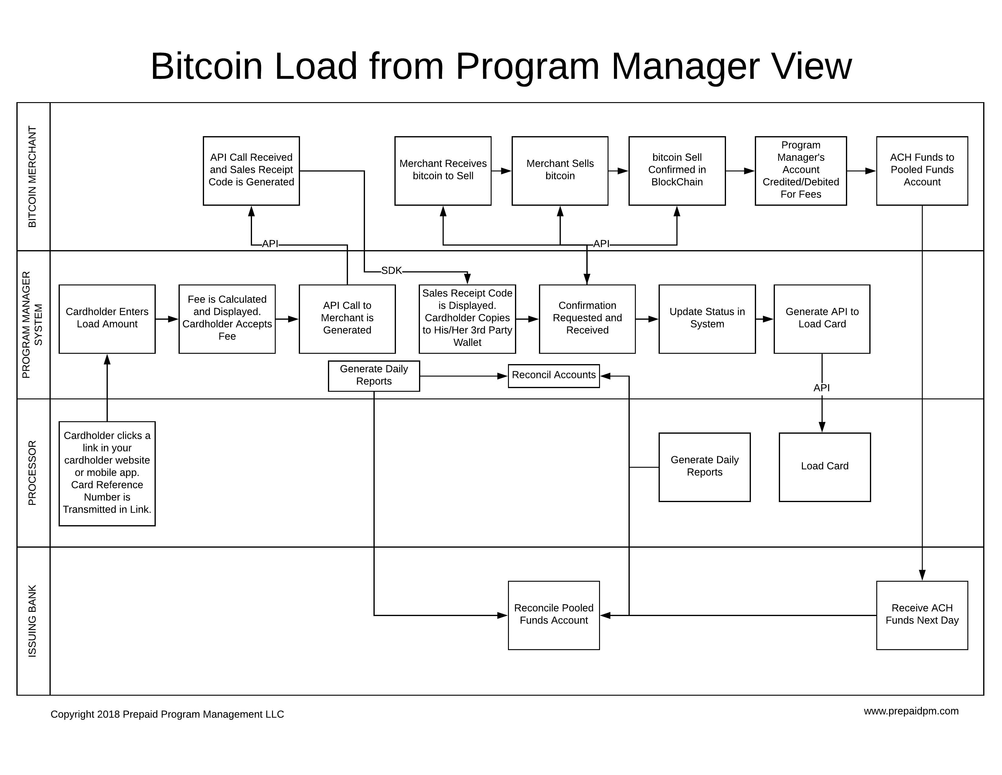 Load Bit Coin to Prepaid - Program Manger Point of View