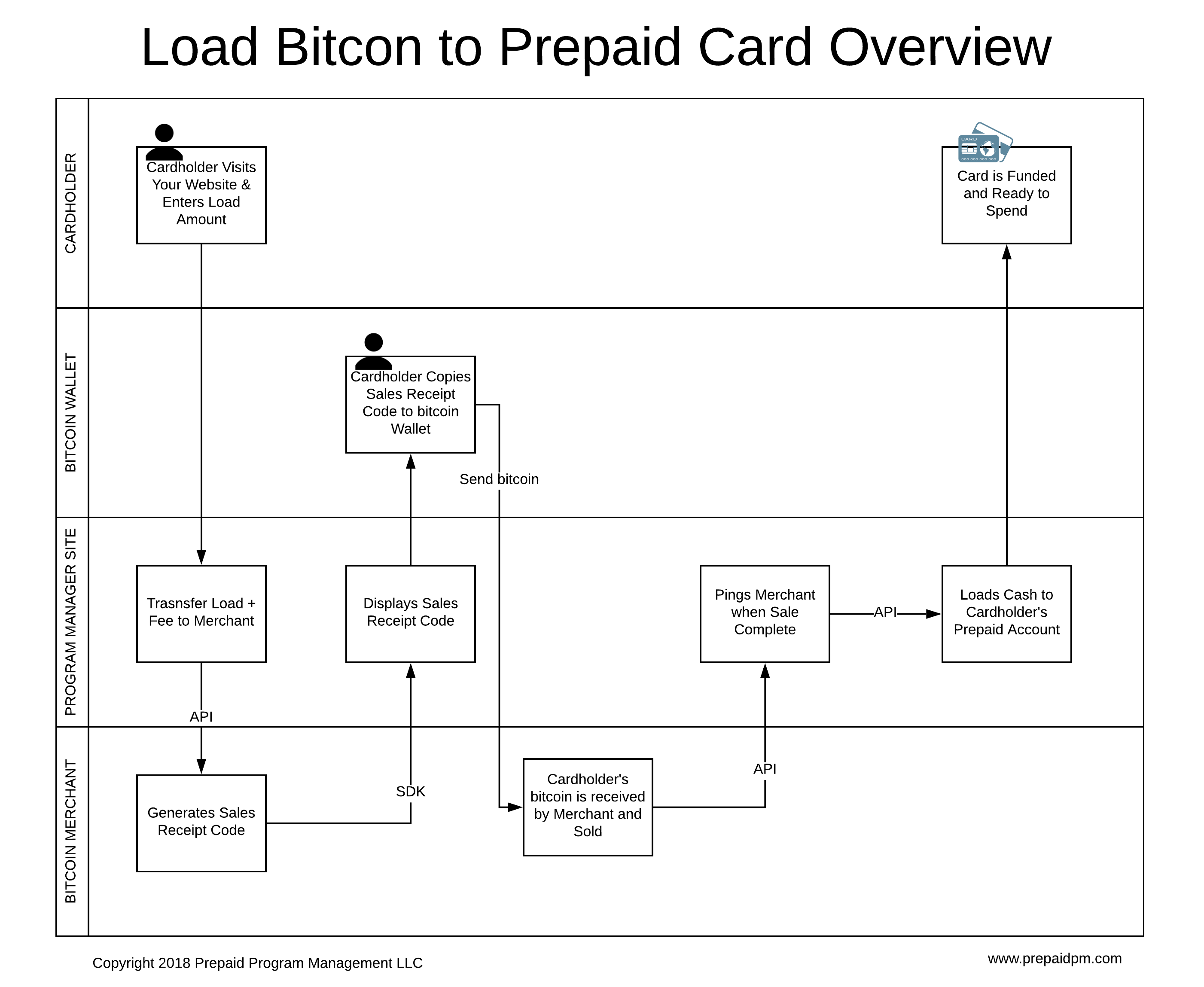 Load Bitcoin to a Prepaid card